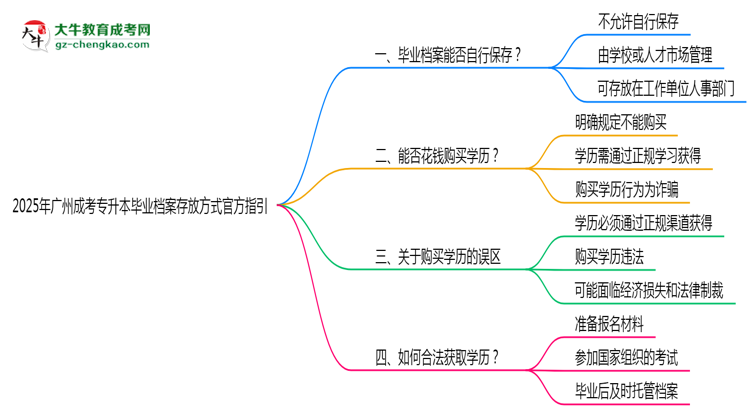 2025年廣州成考專升本畢業(yè)檔案存放方式官方指引思維導圖