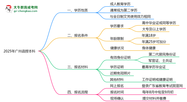 2025年廣州函授本科學歷是否屬第一學歷思維導圖
