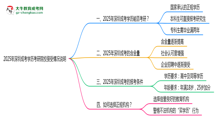 2025年深圳成考學歷考研院校接受情況說明思維導(dǎo)圖