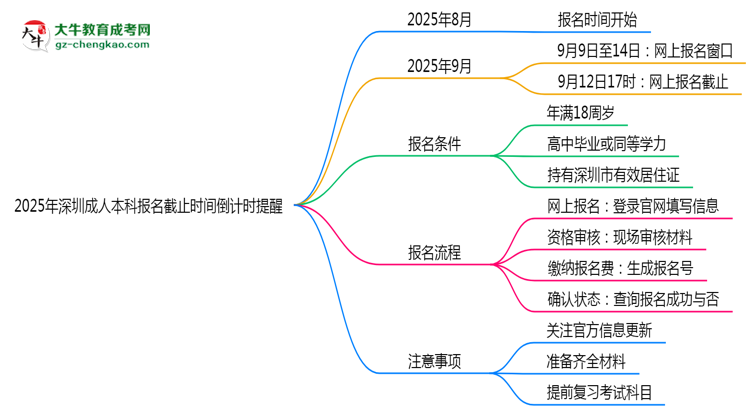 2025年深圳成人本科報名截止時間倒計時提醒思維導圖