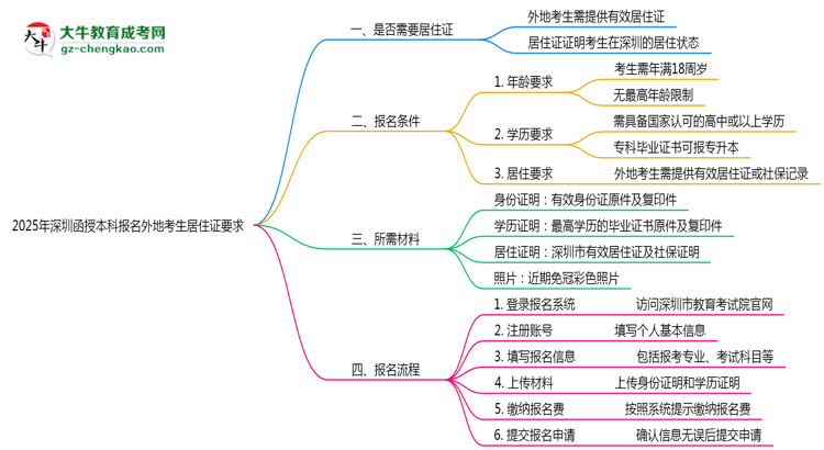 2025年深圳函授本科報名外地考生居住證要求思維導(dǎo)圖