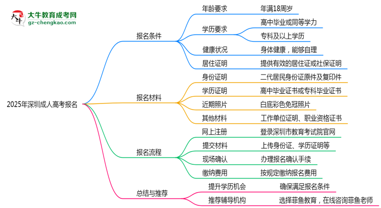 2025年深圳成考報名需滿足哪些基本條件思維導(dǎo)圖