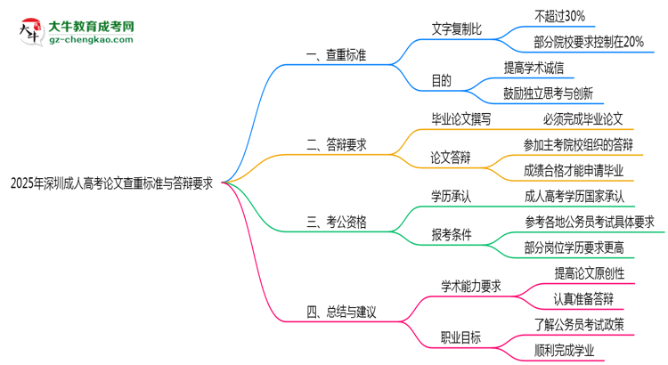 2025年深圳成人高考論文查重標準與答辯要求思維導圖