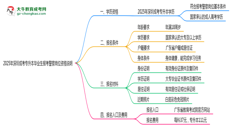 2025年深圳成考專升本畢業(yè)生報(bào)考警察崗位資格說明思維導(dǎo)圖