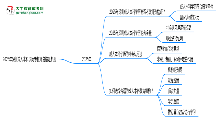 2025年深圳成人本科學歷考教師資格證新規(guī)思維導(dǎo)圖
