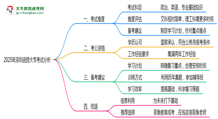 2025年深圳函授大?？荚囯y度與通過率分析思維導圖
