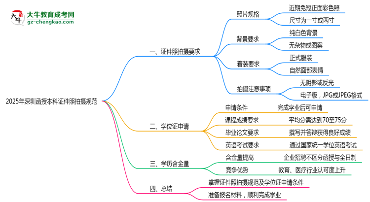 2025年深圳函授本科證件照拍攝規(guī)范最新版思維導圖