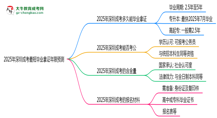 2025年深圳成考最短畢業(yè)拿證年限預測思維導圖