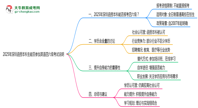 2025年深圳函授本科生能否參加英語(yǔ)四六級(jí)考試說明思維導(dǎo)圖