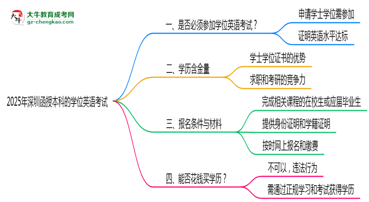 2025年深圳函授本科學位英語考試是否必須通過思維導圖