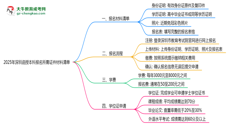 2025年深圳函授本科報名所需證件材料清單必看思維導(dǎo)圖