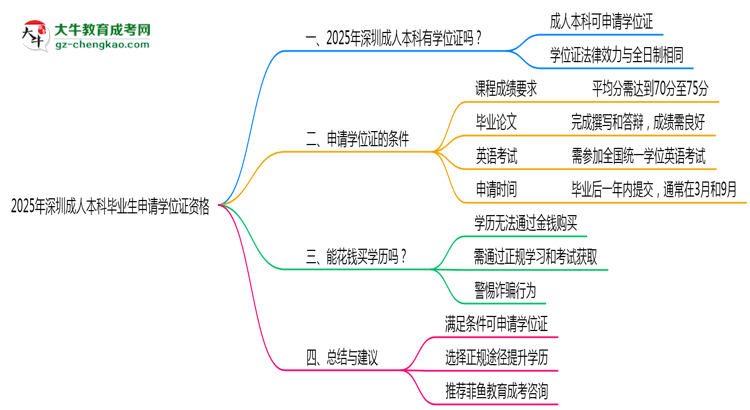 2025年深圳成人本科畢業(yè)生如何申請學位證資格思維導圖