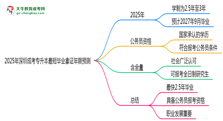 2025年深圳成考專升本最短畢業(yè)拿證年限預(yù)測(cè)思維導(dǎo)圖