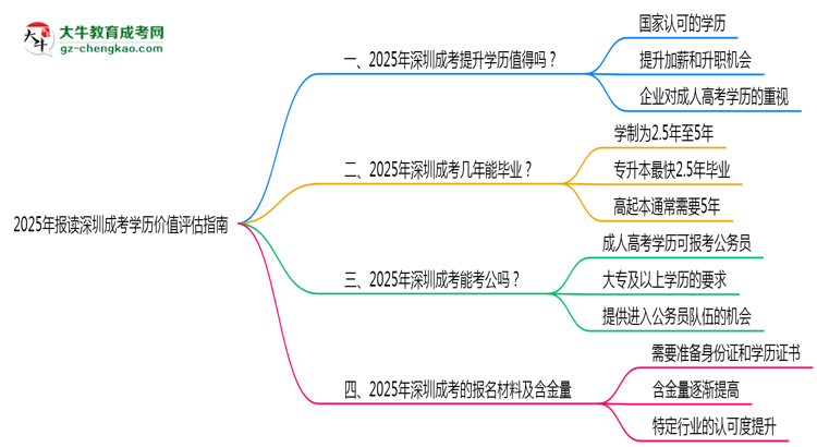 2025年報讀深圳成考學歷價值評估指南思維導圖