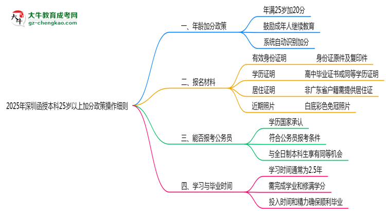 2025年深圳函授本科25歲以上加分政策操作細則思維導圖