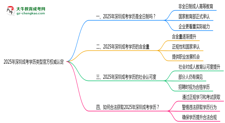 2025年深圳成考學(xué)歷類(lèi)型官方權(quán)威認(rèn)定思維導(dǎo)圖