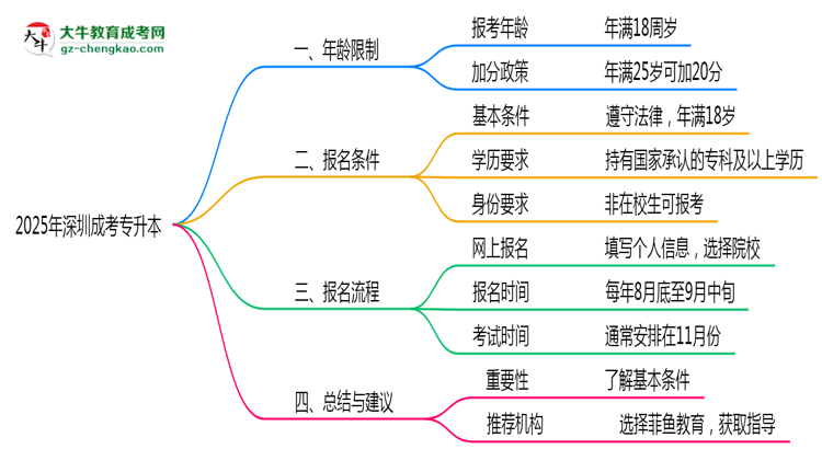 2025年深圳成考專升本最低報考年齡限制解讀思維導圖