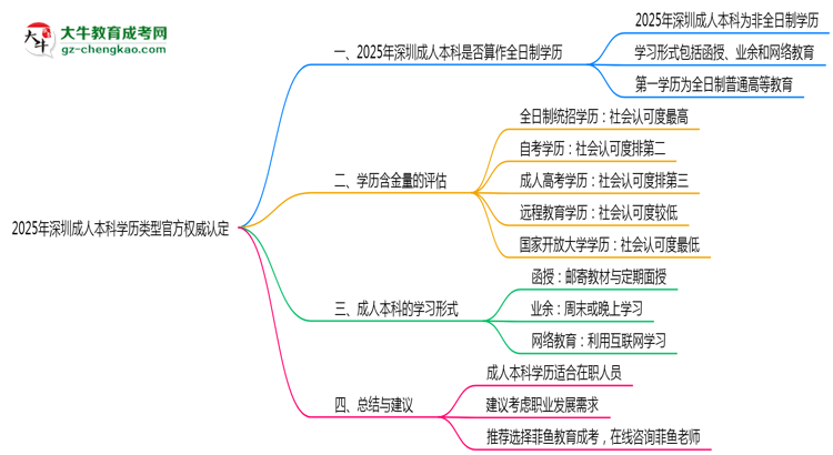 2025年深圳成人本科學歷類型官方權(quán)威認定思維導圖