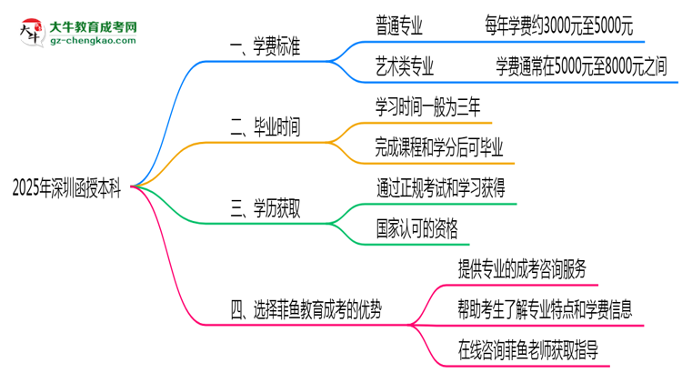 2025年深圳函授本科各專業(yè)學費標準最新公示思維導圖