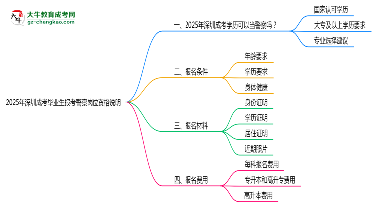 2025年深圳成考畢業(yè)生報考警察崗位資格說明思維導圖