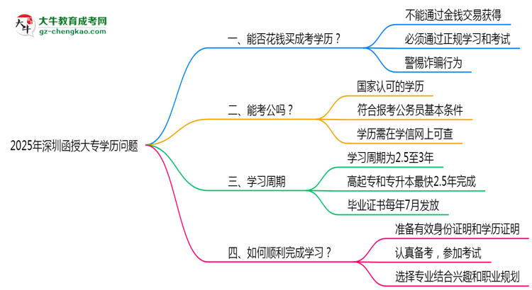 2025年深圳嚴禁函授大專學歷買賣官方聲明思維導圖