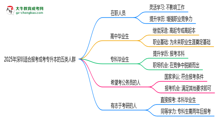 2025年深圳適合報考成考專升本的五類人群思維導圖
