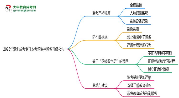 2025年深圳成考專升本考場監(jiān)控設(shè)備升級(jí)公告思維導(dǎo)圖