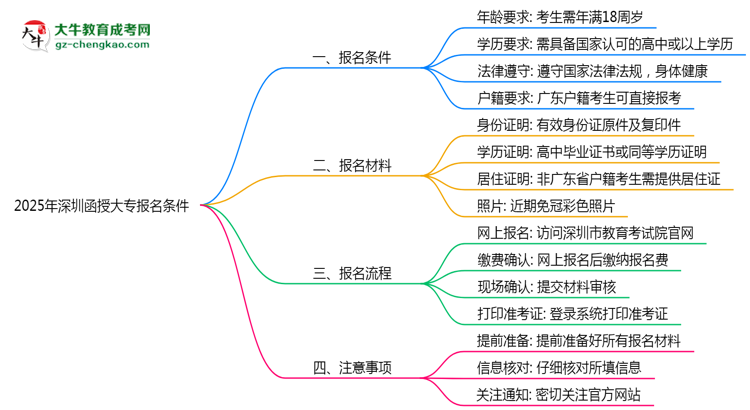 2025年深圳函授大專(zhuān)報(bào)名需滿足哪些基本條件思維導(dǎo)圖