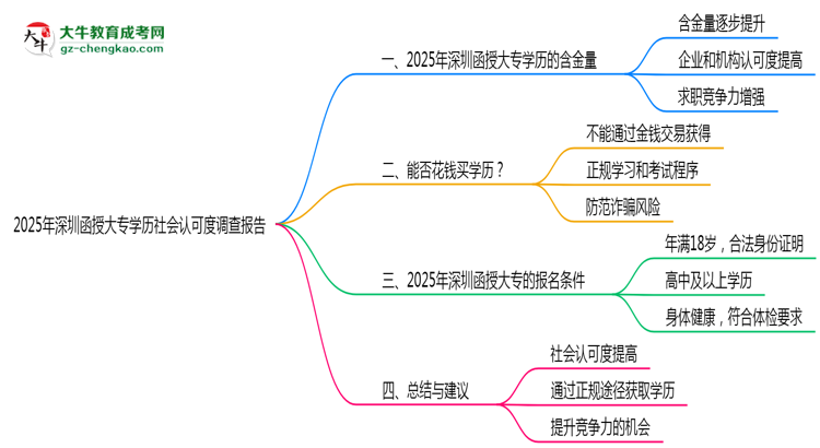 2025年深圳函授大專學(xué)歷社會認可度調(diào)查報告思維導(dǎo)圖