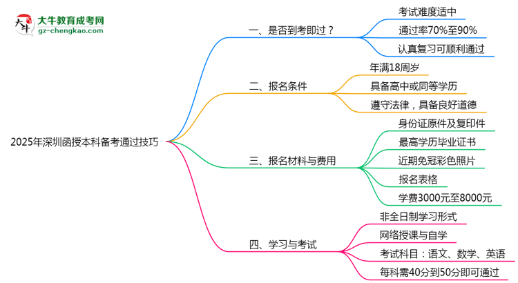 2025年深圳函授本科零基礎(chǔ)備考通過(guò)技巧思維導(dǎo)圖
