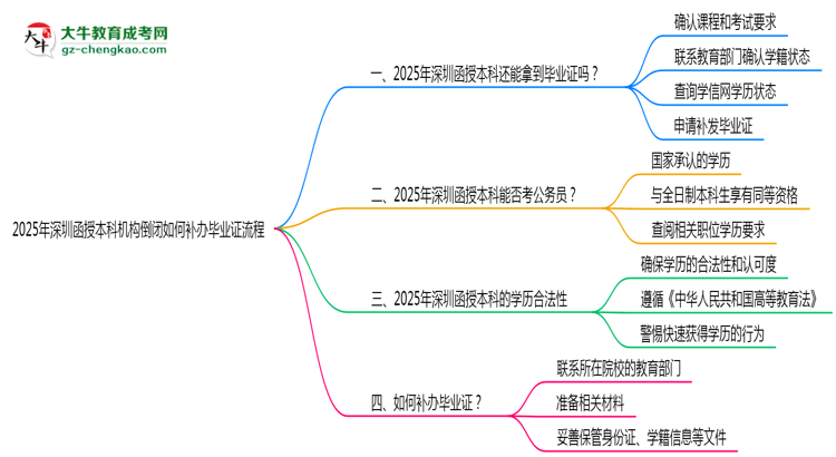 2025年深圳函授本科機構倒閉如何補辦畢業(yè)證流程思維導圖