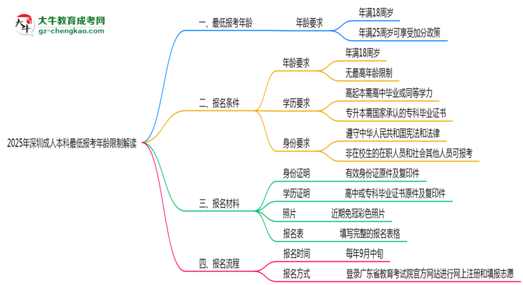 2025年深圳成人本科最低報考年齡限制解讀思維導圖