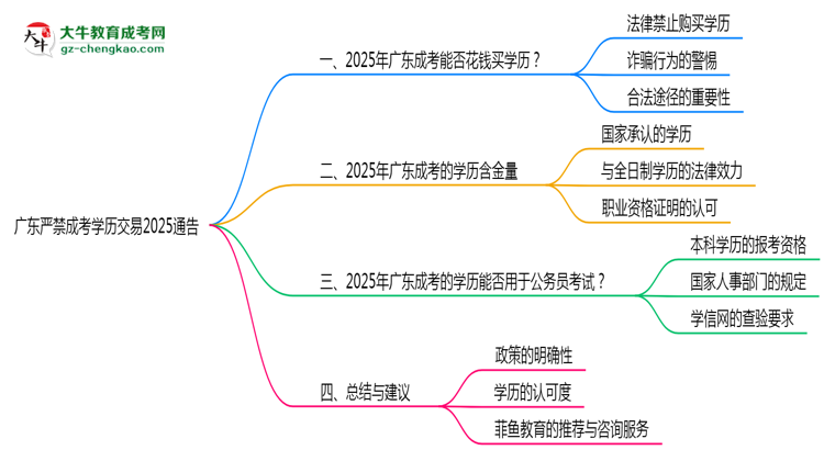 廣東嚴禁成考學歷交易2025通告思維導圖