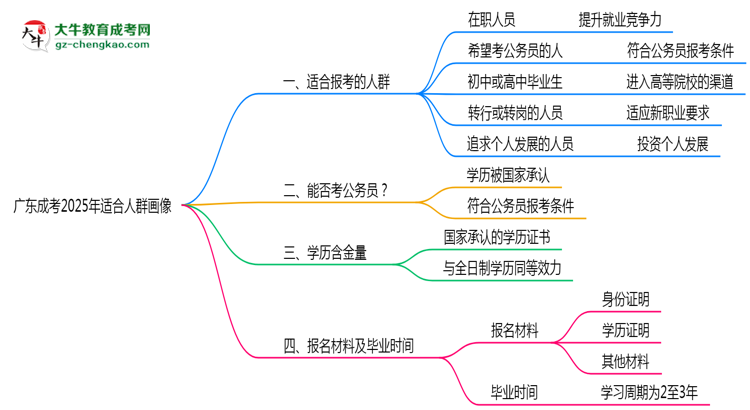 廣東成考2025年適合人群畫像思維導圖