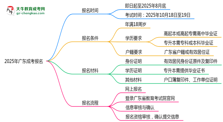 2025年廣東成考報(bào)名截止日期