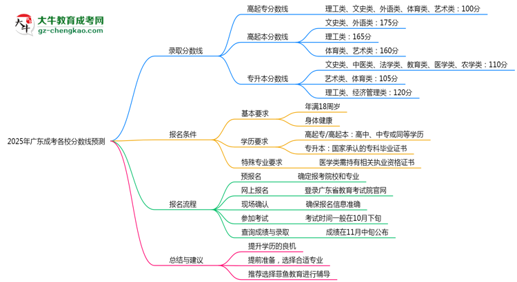 2025年廣東成考各校分?jǐn)?shù)線預(yù)測(cè)
