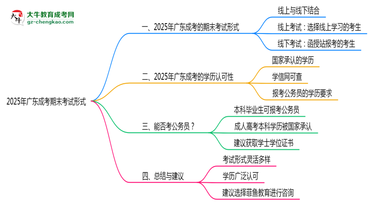 2025年廣東成考期末考試形式思維導圖