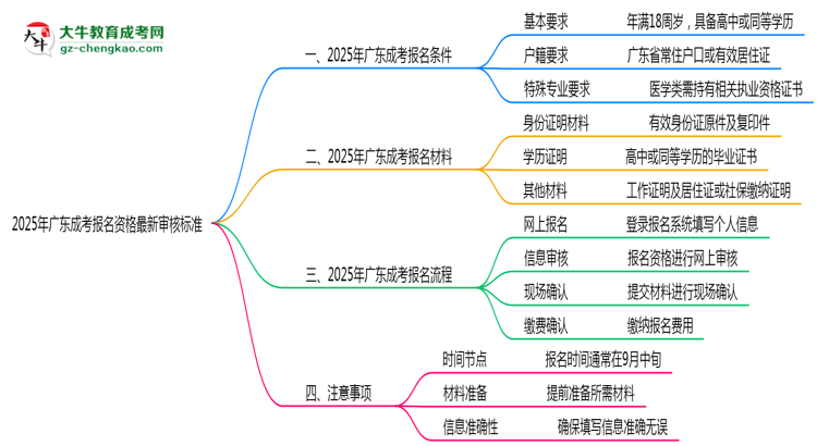 【重磅】2025年廣東成考報(bào)名資格最新審核標(biāo)準(zhǔn)
