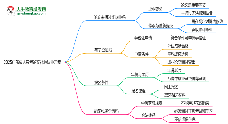 2025廣東成人高考論文補救畢業(yè)方案思維導(dǎo)圖