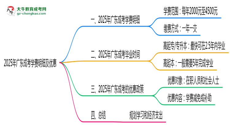 【揭秘】2025年廣東成考學(xué)費(fèi)明細(xì)及優(yōu)惠
