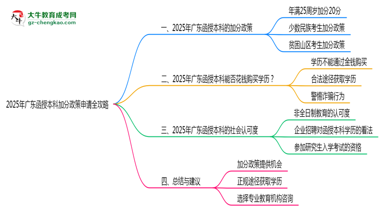 2025年廣東函授本科加分政策申請全攻略思維導圖