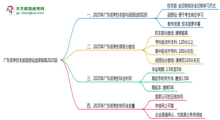 收藏|廣東成考校本部函授站選擇指南2025版