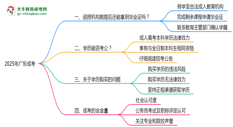 2025年機構(gòu)停辦如何領(lǐng)取成考畢業(yè)證思維導(dǎo)圖