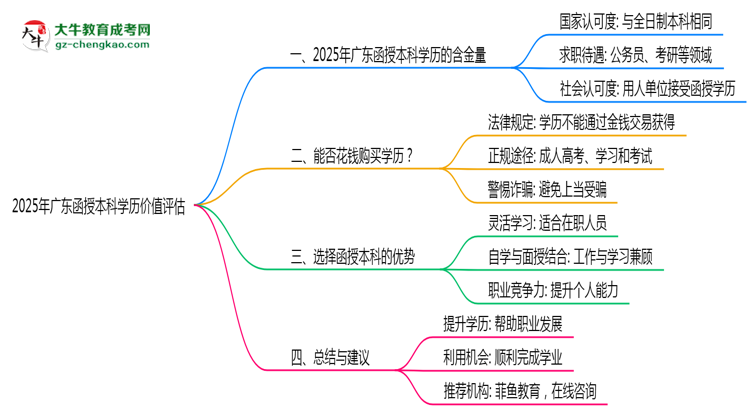 2025年廣東函授本科學(xué)歷價值評估思維導(dǎo)圖