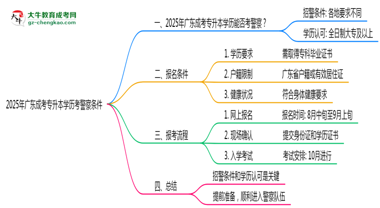 2025年廣東成考專升本學歷考警察條件思維導(dǎo)圖