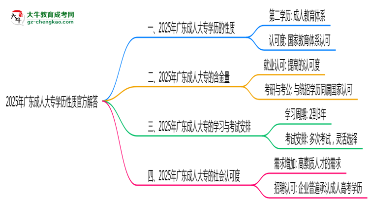 2025年廣東成人大專學歷性質(zhì)官方解答思維導圖