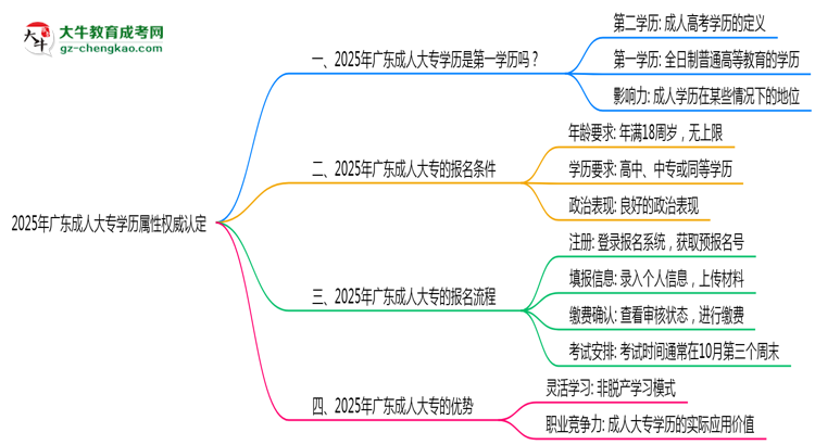 2025年廣東成人大專學(xué)歷屬性權(quán)威認(rèn)定思維導(dǎo)圖
