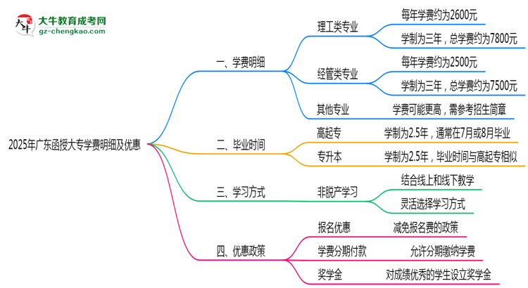 2025年廣東函授大專(zhuān)學(xué)費(fèi)明細(xì)及優(yōu)惠思維導(dǎo)圖