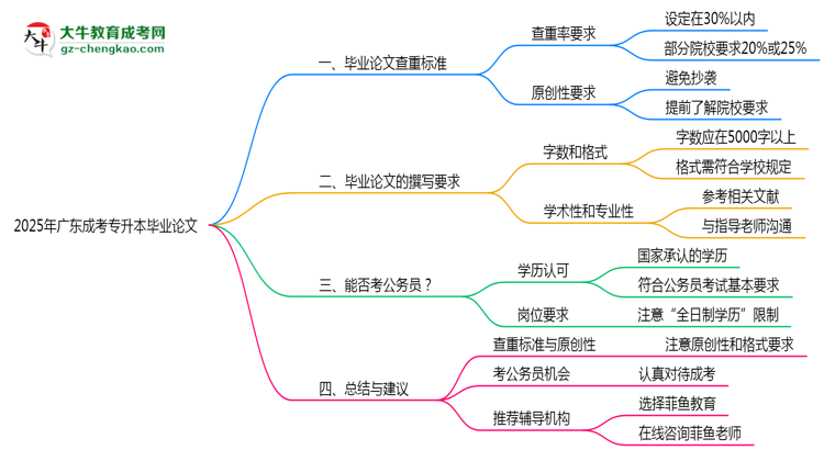 廣東成考專升本畢業(yè)論文查重率2025標(biāo)準思維導(dǎo)圖