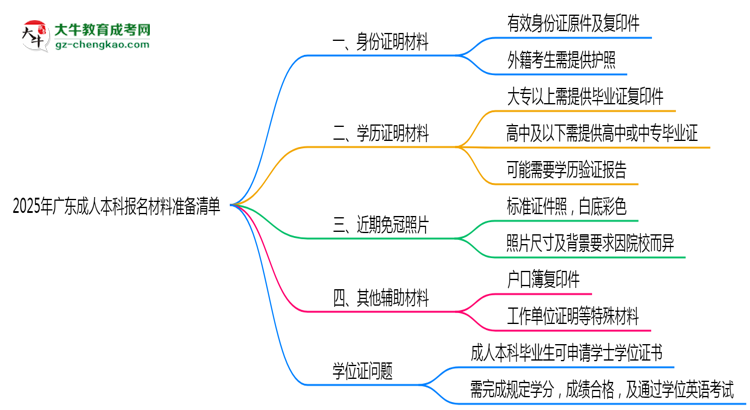 2025年廣東成人本科報名材料準(zhǔn)備清單思維導(dǎo)圖